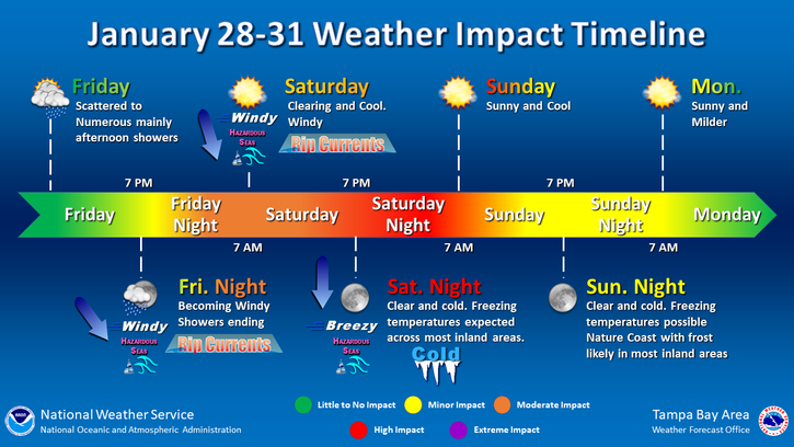 A timeline created by the National Weather Service depicting the local impact of a cold front moving into the region this weekend.