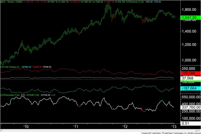 Forex_Analysis_US_Dollar_Speculators_are_Most_Short_Since_April_2011_body_gold.png, Forex Analysis: US Dollar Speculators are Most Short Since April 2011