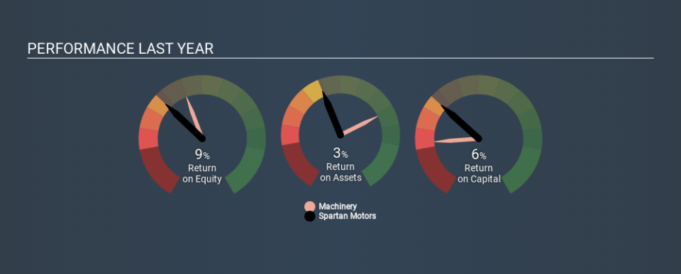 NasdaqGS:SPAR Past Revenue and Net Income, February 21st 2020