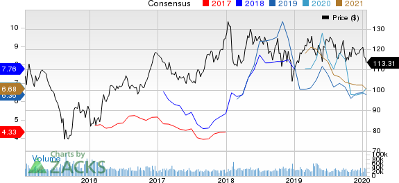 Chevron Corporation Price and Consensus