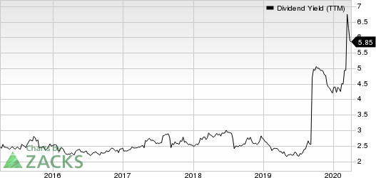 Amcor PLC Dividend Yield (TTM)