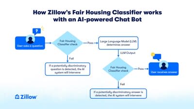 The Fair Housing Classifier acts as a protective measure, to encourage more equitable conversations with AI technology. It detects questions that could lead to discriminatory responses about legally protected groups in real estate experiences, such as search or chatbots.