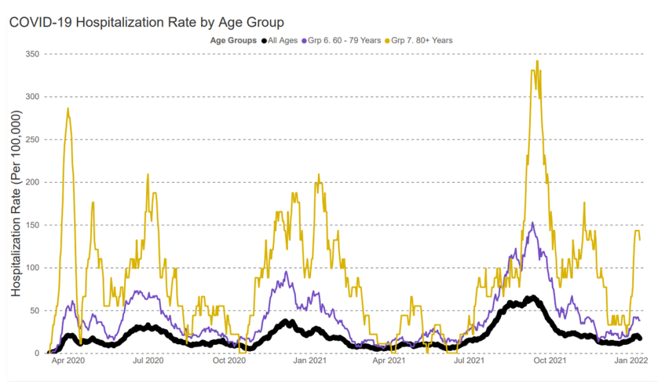 Those most likely to be hospitalized with COVID-19 now are people 80 and older.