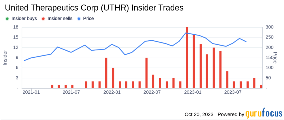 EVP & General Counsel Paul Mahon Sells 6,000 Shares of United Therapeutics Corp