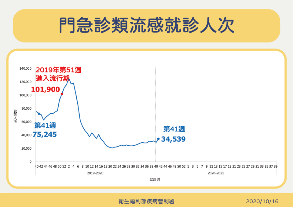 流感及類流感門診人數統計。   圖：衛福部/提供