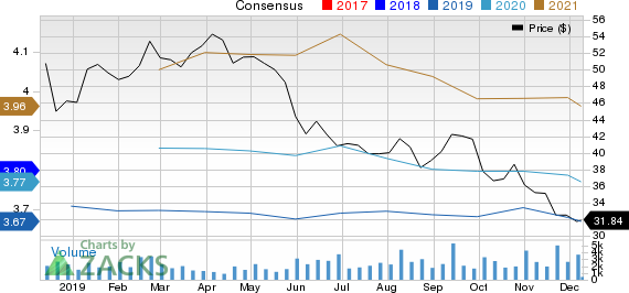 Taubman Centers, Inc. Price and Consensus