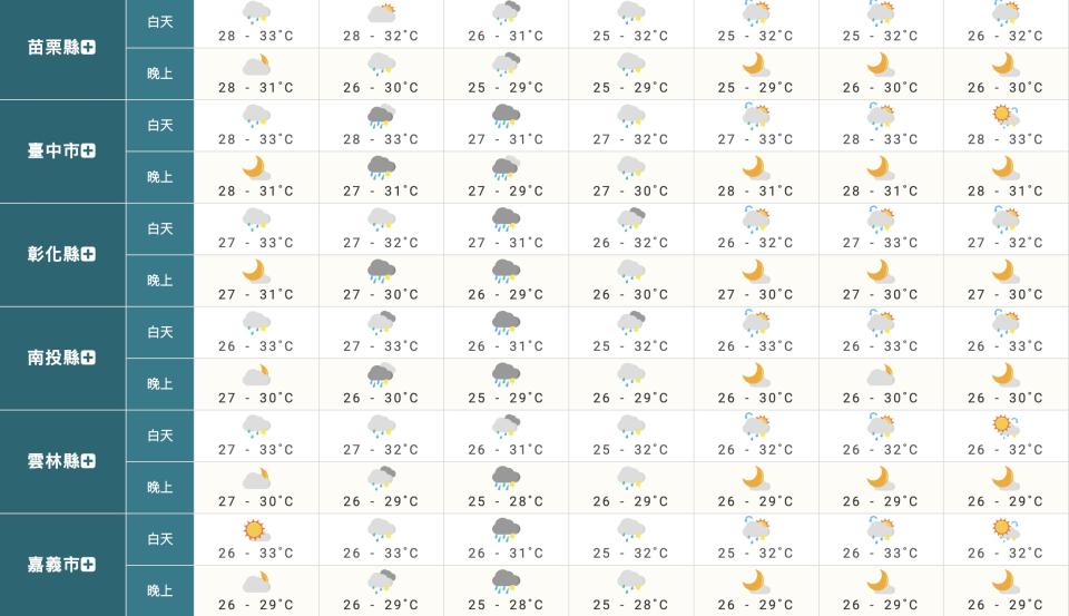 周末天氣轉晴。（圖／中央氣象局）