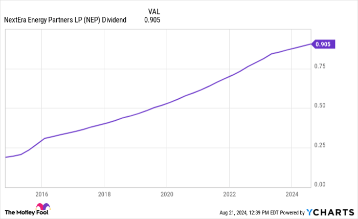 NEP Dividend Chart