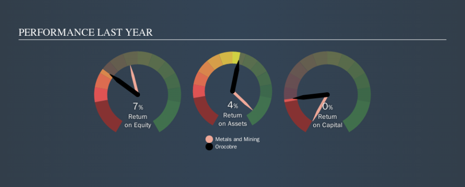 ASX:ORE Past Revenue and Net Income, October 4th 2019