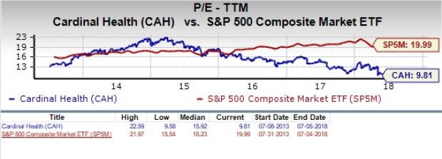 Cardinal Health (CAH) appears to be a good choice for value investors right now, given its favorable P/E and P/S metrics.