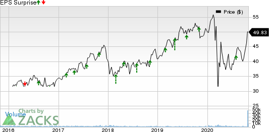 PNM Resources, Inc. Holding Co. Price and EPS Surprise