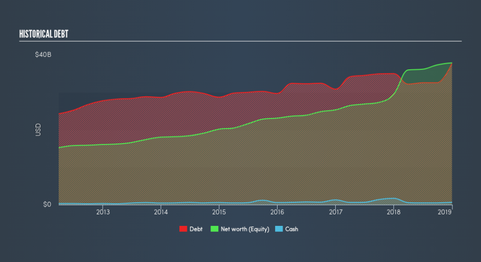 NYSE:NEE Historical Debt, March 25th 2019