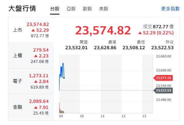 台股大盤今天(5日)小漲開出，高點來到23628，漲近百點。   圖: 擷取自yahoo台股走勢圖