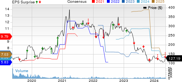 Ubiquiti Inc. Price, Consensus and EPS Surprise