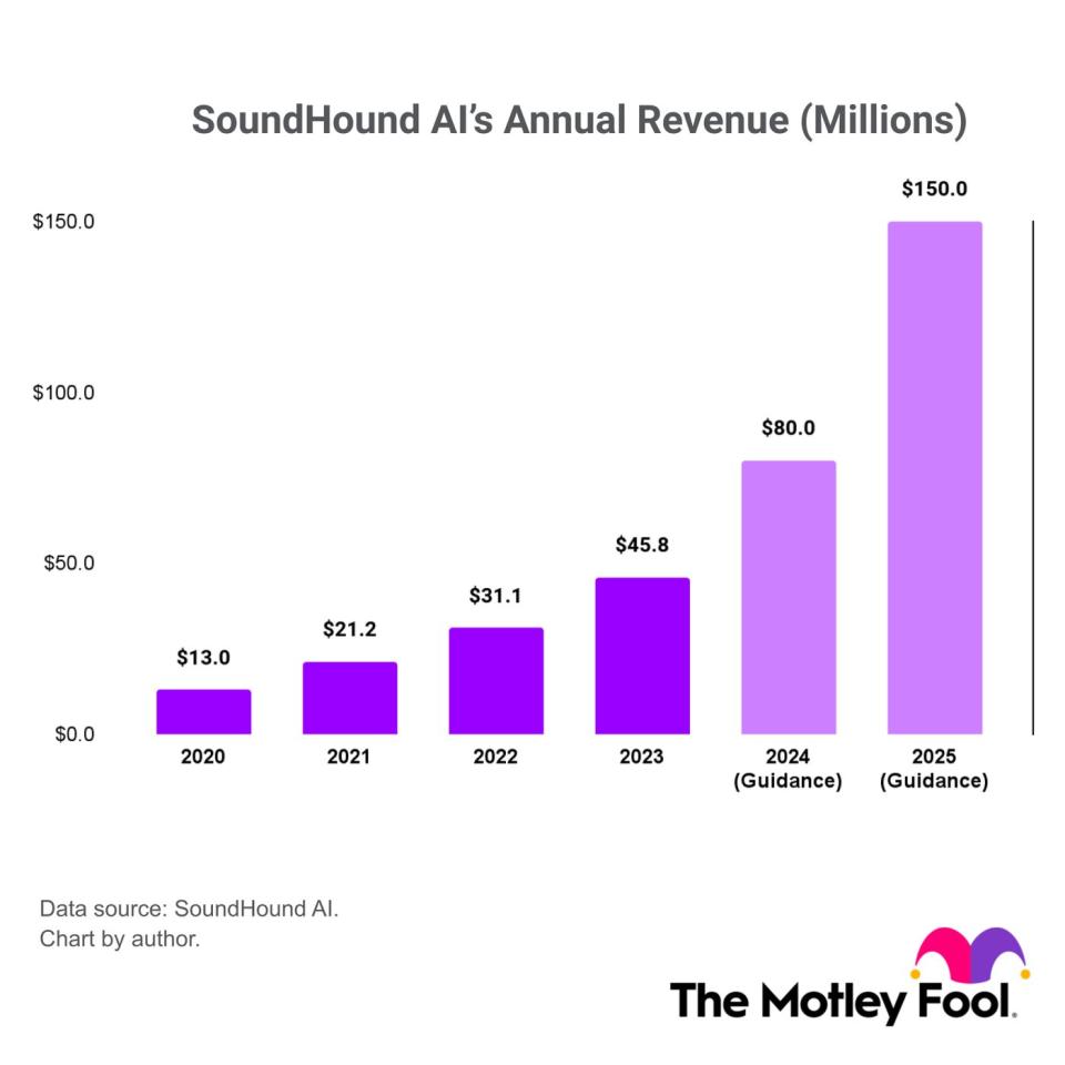 A bar chart of SoundHound AI's annual revenue from 2020 to 2025. 