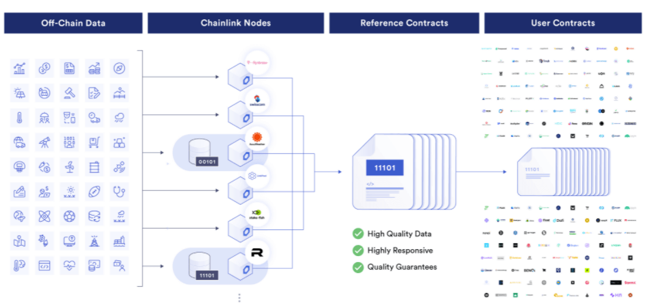 Chainlink Data Feeds NFT NFTs Personal Corner Coin Rivet