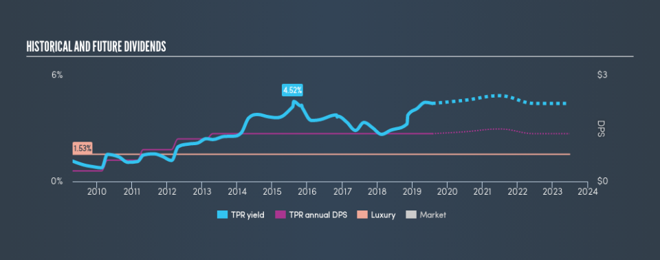 NYSE:TPR Historical Dividend Yield, July 29th 2019