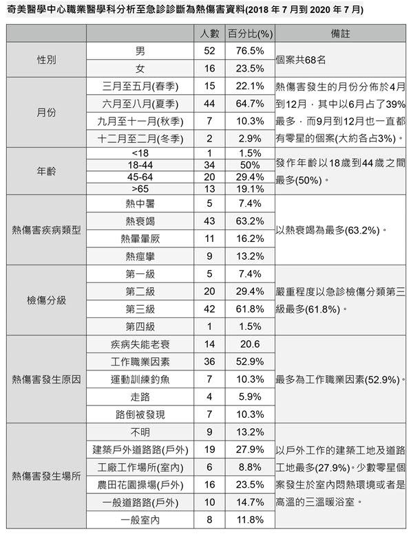 奇美醫學中心職業醫學科分析至急診診斷為熱傷害資料(2018年7月到2020年7月)。（資料／奇美醫學中心提供）