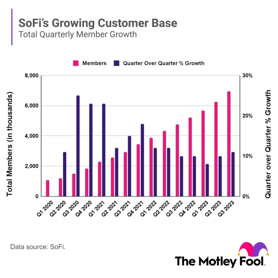 A chart shows the quarterly growth of SoFi's customer base.