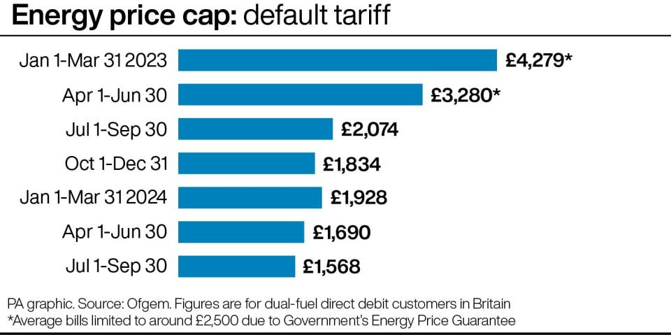 Energy price caps since last year. (PA)