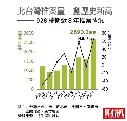 ▲北台灣推案量創歷史新高，也成為市場焦點。（圖／《財訊》提供）