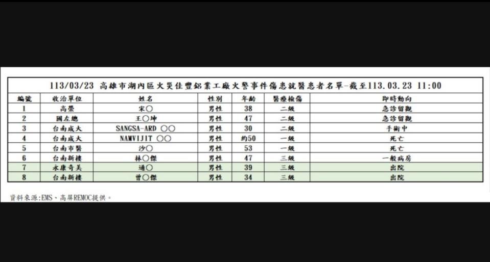 「佳豐鋁業」工安事故2死6傷。（圖：高雄市衛生局提供）