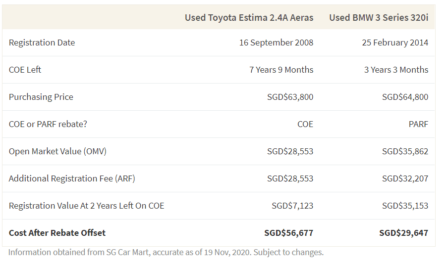 This table shows the potential cost offset after COE or PARF rebates depending on the age of your used car