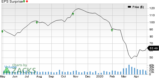 Phillips 66 Price and EPS Surprise