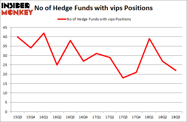 No of Hedge Funds with VIPS Positions