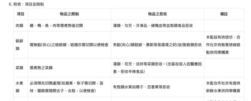 ▲法務部矯正署台中監獄規定，像椰子、百香果等有殼類水果一律拒收。（圖／翻攝自法務部矯正署台中監獄官網）