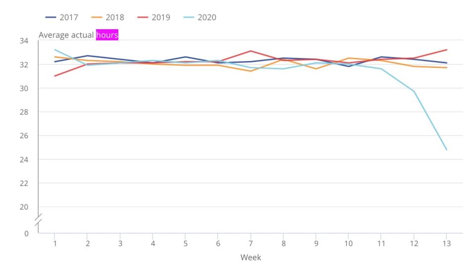 Average hours worked in the first three months of the year for the past four years, showing a steep drop-off in March 2020.(ONS)