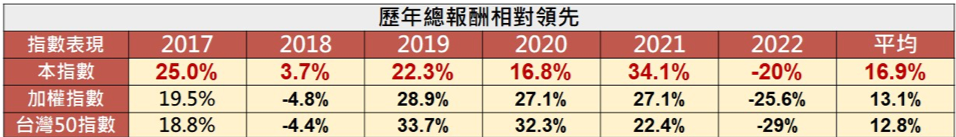 資料來源：台灣指數公司，走勢圖報酬率為2017/01/01~2022/10/31含息報酬