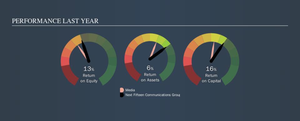 AIM:NFC Past Revenue and Net Income, September 11th 2019