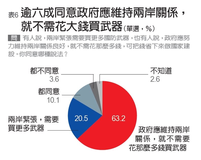 遠見編輯部製表