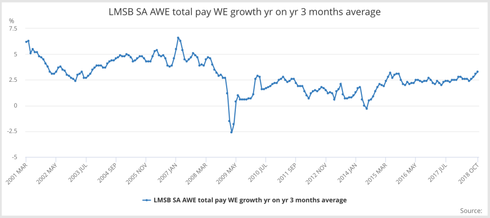 Source: Annual Survey of Hours and Earnings (ASHE) – Office for National Statistics