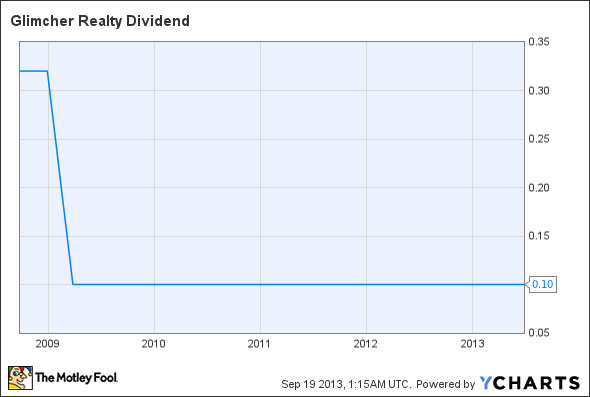 GRT Dividend Chart