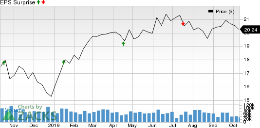 Kinder Morgan, Inc. Price and EPS Surprise