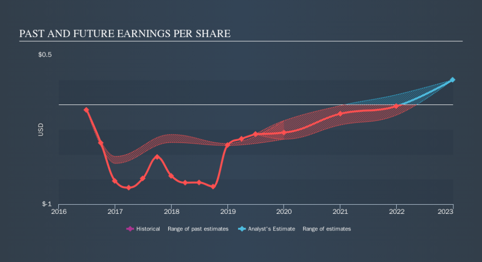 NYSE:FI Past and Future Earnings, September 13th 2019