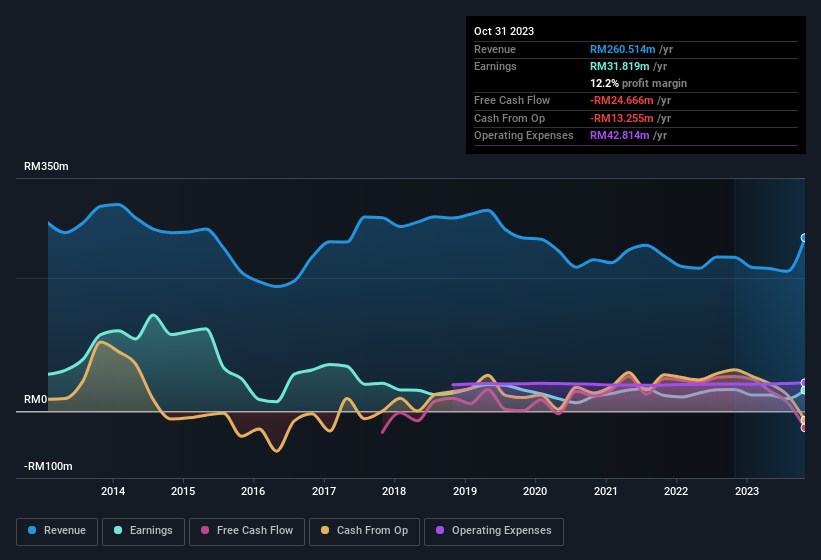 earnings-and-revenue-history