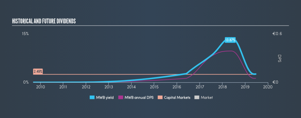 XTRA:MWB Historical Dividend Yield, June 19th 2019