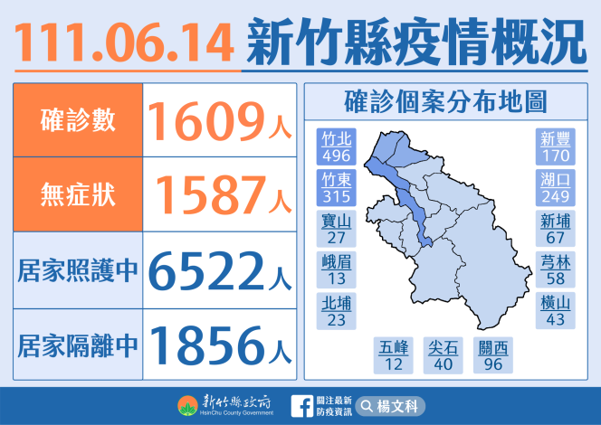 新竹縣今日疫情概況。   圖：新竹縣政府提供