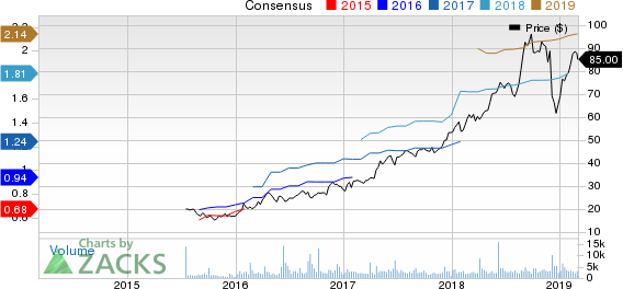 Ollie's Bargain Outlet Holdings, Inc. Price and Consensus