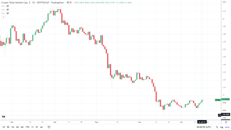 Total Market Cap 170722 Daily Chart