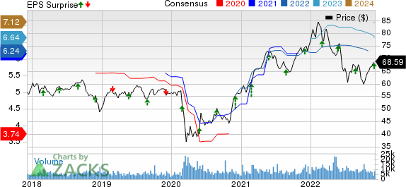 Toronto Dominion Bank The Price, Consensus and EPS Surprise