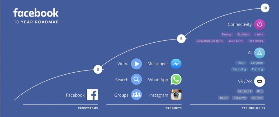 facebook f8 roadmap