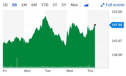 The shares rose 2% following the announcement. Chart: Yahoo Finance UK