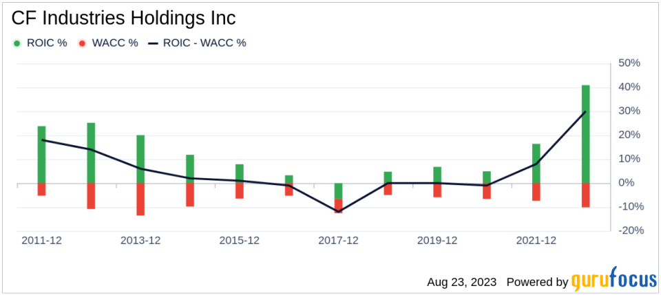 Is CF Industries Holdings Modestly Undervalued? An In-depth Valuation Analysis