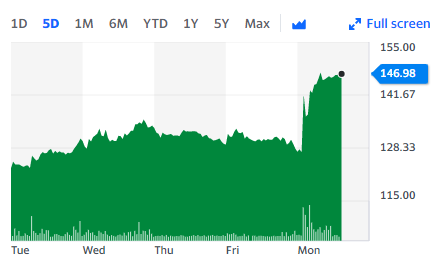 Ted Baker share price jumped 14%. Chart: Yahoo Finance 