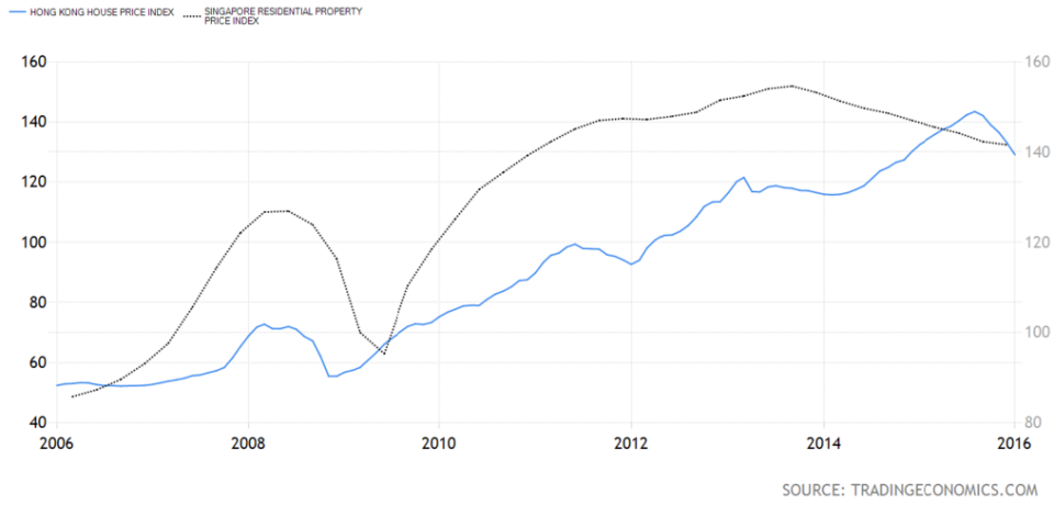 Source: 10 Year Housing Index of Singapore vs Hong Kong, Trading Economics