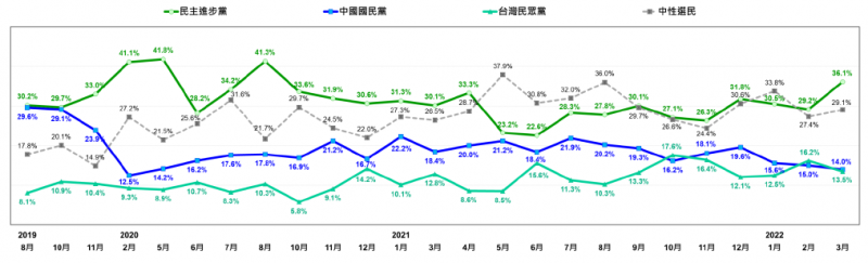 游盈隆認為，民眾黨在本次民調雖只落後國民黨0.5個百分點，但證明其支持度不穩定。（台灣民意基金會提供）